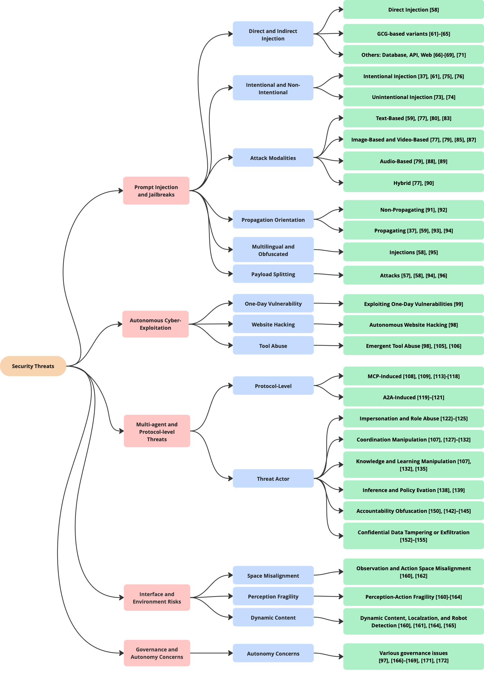 Tree of Agentic Threats